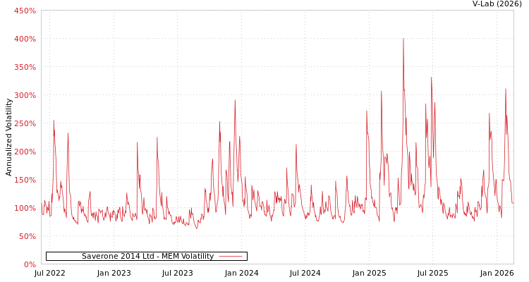 graph of Saverone 2014 Ltd MEM