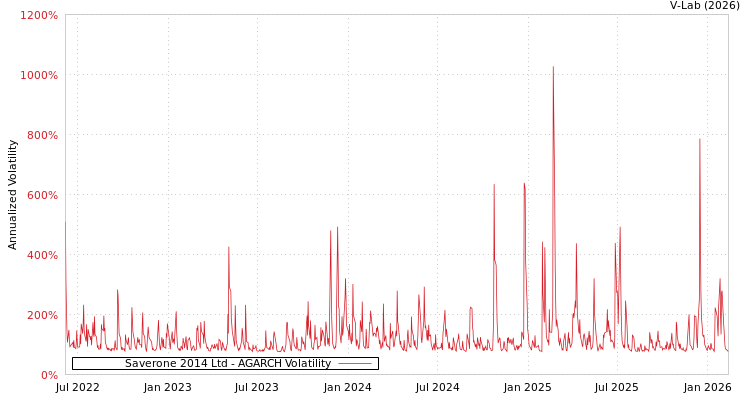graph of Saverone 2014 Ltd AGARCH