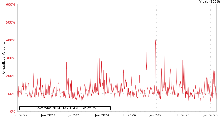graph of Saverone 2014 Ltd APARCH