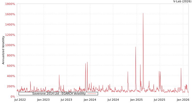 graph of Saverone 2014 Ltd EGARCH