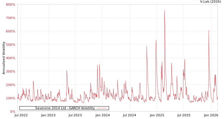 graph of Saverone 2014 Ltd GARCH