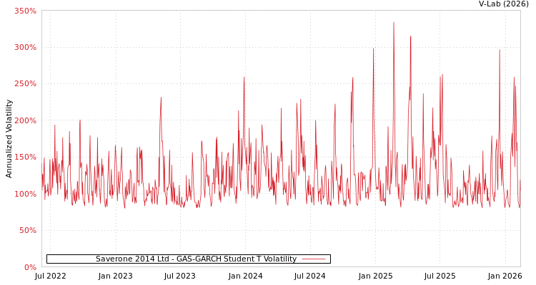 graph of Saverone 2014 Ltd GAS-GARCH-T