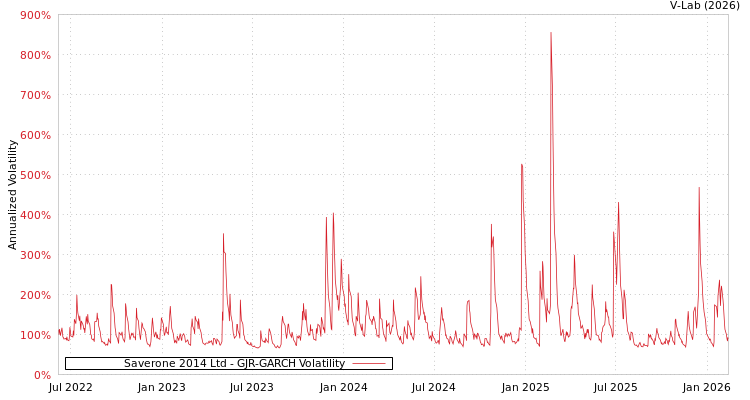 graph of Saverone 2014 Ltd GJR-GARCH