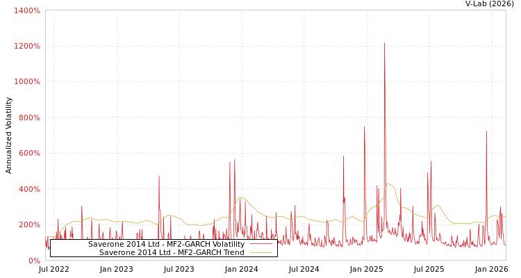 graph of Saverone 2014 Ltd MF2-GARCH