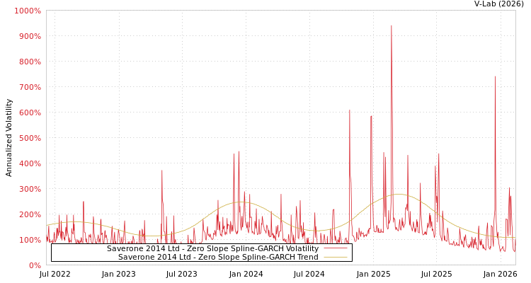 graph of Saverone 2014 Ltd S0GARCH