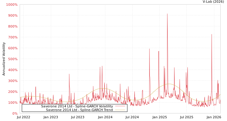 graph of Saverone 2014 Ltd SGARCH