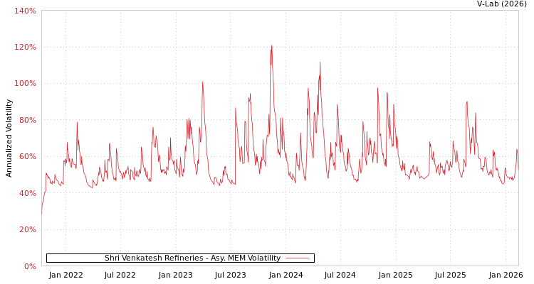graph of Shri Venkatesh Refineries AMEM