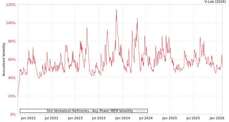 graph of Shri Venkatesh Refineries APMEM