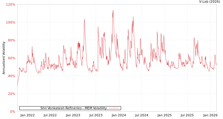 graph of Shri Venkatesh Refineries MEM