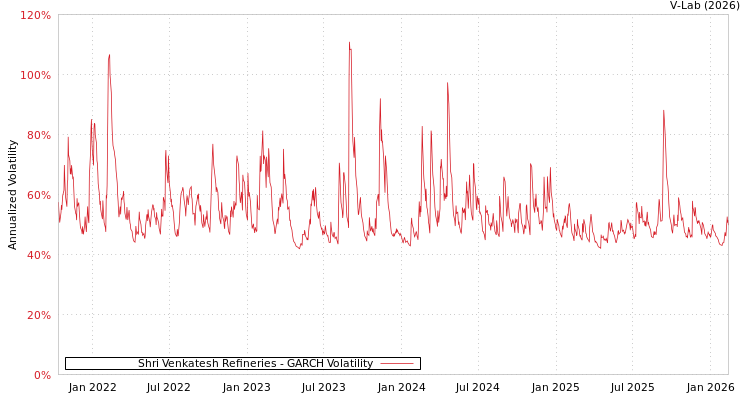 graph of Shri Venkatesh Refineries GARCH