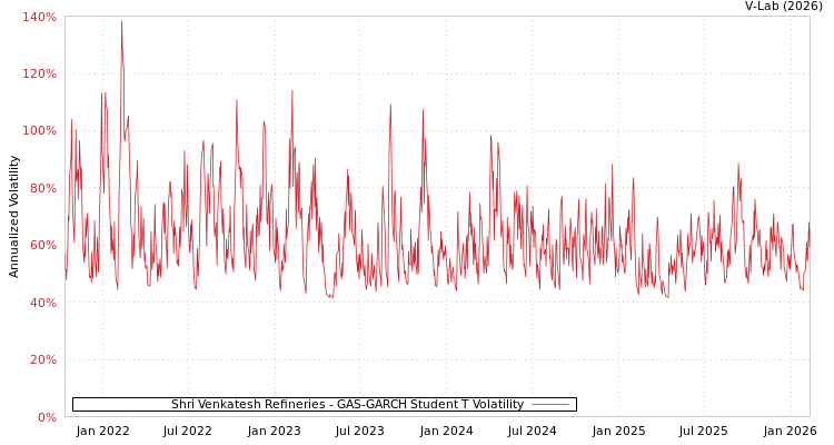 graph of Shri Venkatesh Refineries GAS-GARCH-T
