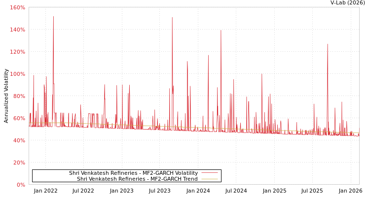 graph of Shri Venkatesh Refineries MF2-GARCH