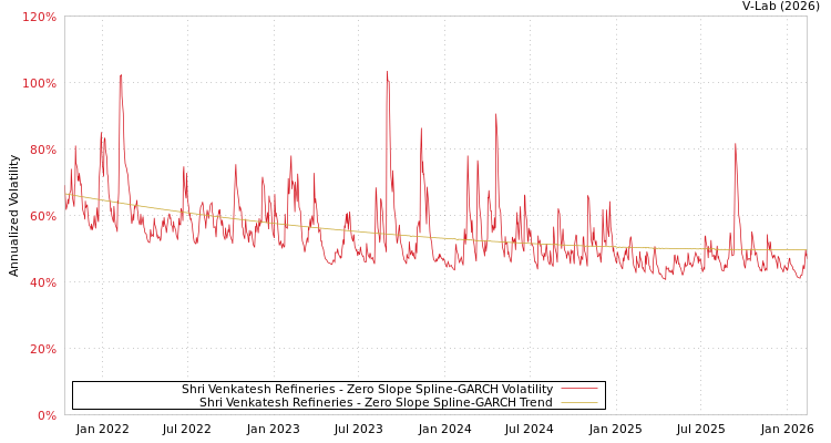 graph of Shri Venkatesh Refineries S0GARCH