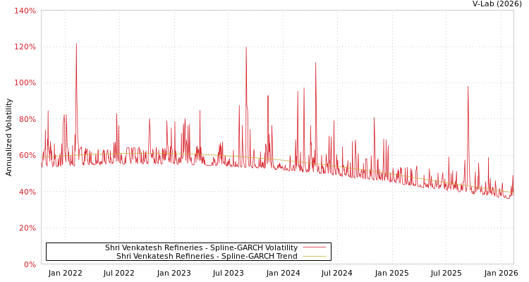 graph of Shri Venkatesh Refineries SGARCH