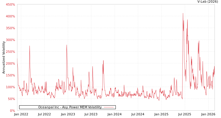 graph of Oceanpal Inc APMEM