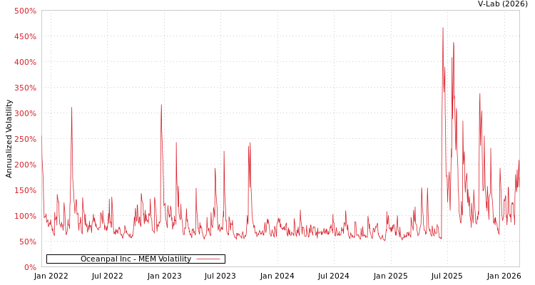 graph of Oceanpal Inc MEM