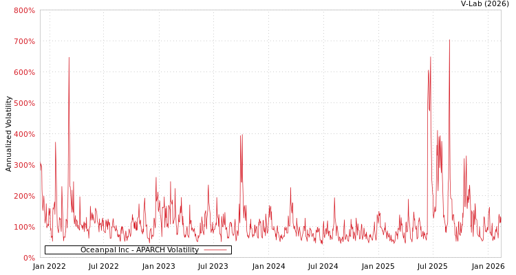 graph of Oceanpal Inc APARCH