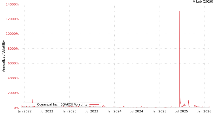 graph of Oceanpal Inc EGARCH