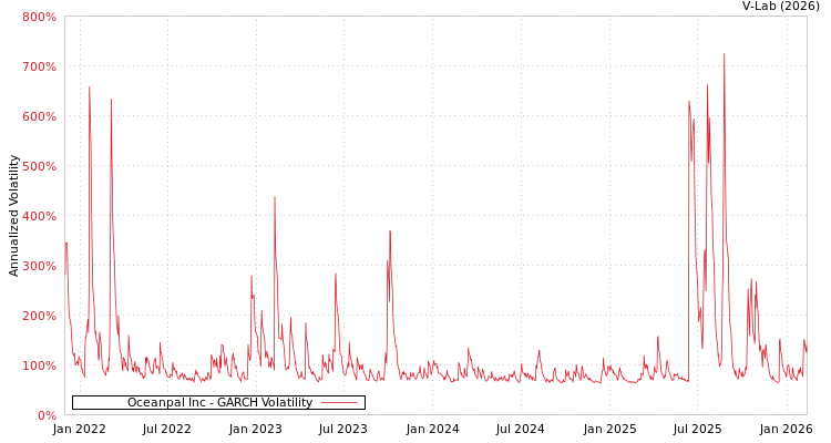 graph of Oceanpal Inc GARCH
