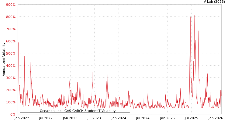 graph of Oceanpal Inc GAS-GARCH-T