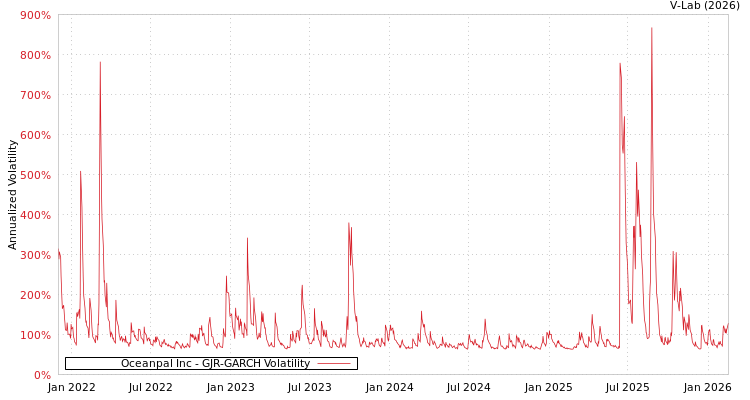 graph of Oceanpal Inc GJR-GARCH