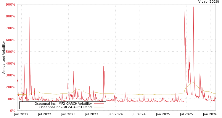 graph of Oceanpal Inc MF2-GARCH