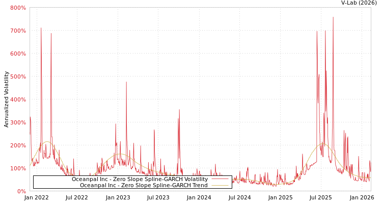 graph of Oceanpal Inc S0GARCH