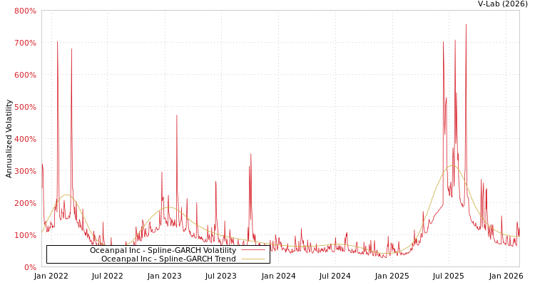 graph of Oceanpal Inc SGARCH