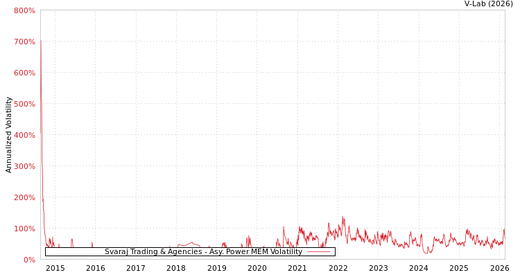 graph of Svaraj Trading & Agencies APMEM