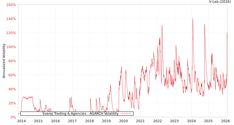 graph of Svaraj Trading & Agencies AGARCH