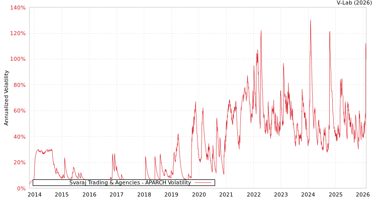 graph of Svaraj Trading & Agencies APARCH