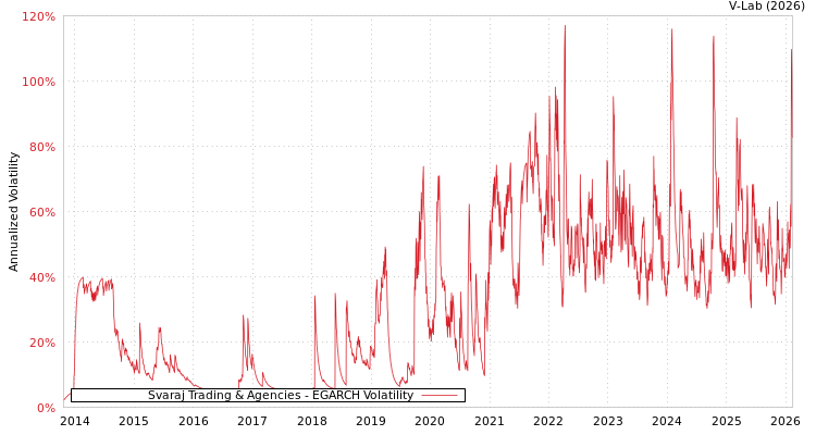 graph of Svaraj Trading & Agencies EGARCH