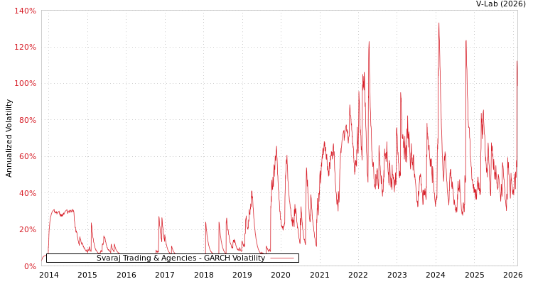 graph of Svaraj Trading & Agencies GARCH