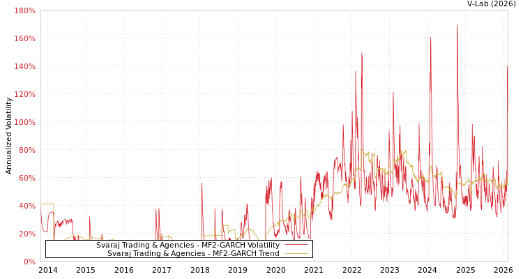 graph of Svaraj Trading & Agencies MF2-GARCH