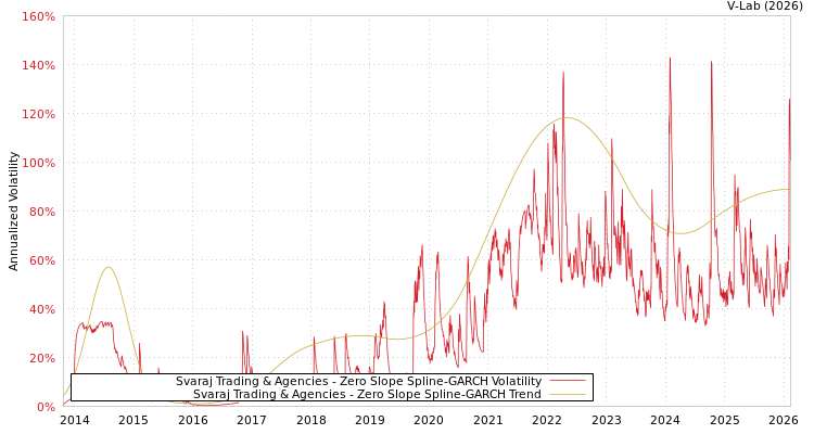 graph of Svaraj Trading & Agencies S0GARCH