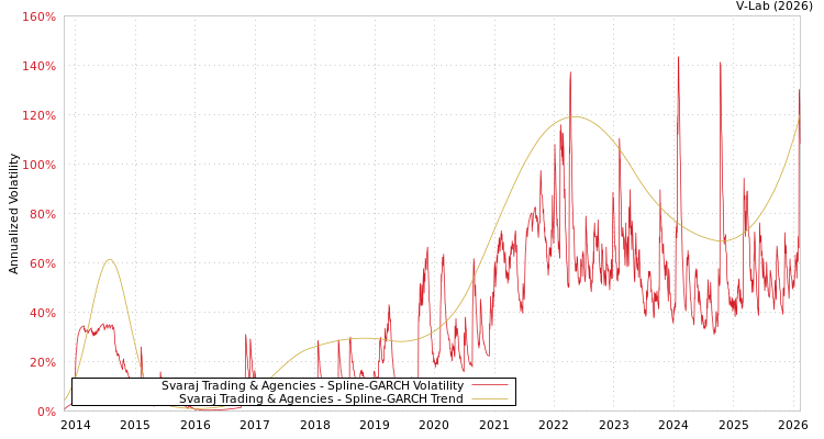 graph of Svaraj Trading & Agencies SGARCH