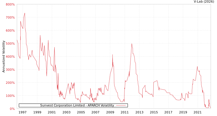 graph of Sunvest Corporation Limited APARCH