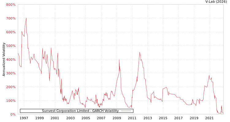 graph of Sunvest Corporation Limited GARCH