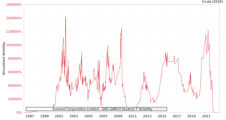 graph of Sunvest Corporation Limited GAS-GARCH-T