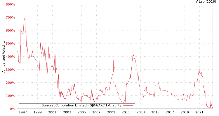 graph of Sunvest Corporation Limited GJR-GARCH
