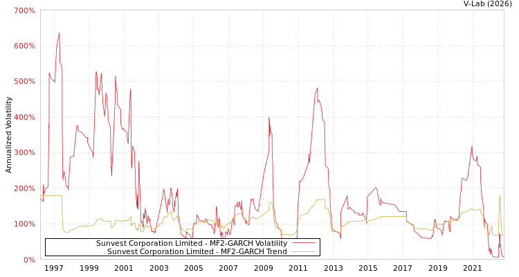 graph of Sunvest Corporation Limited MF2-GARCH