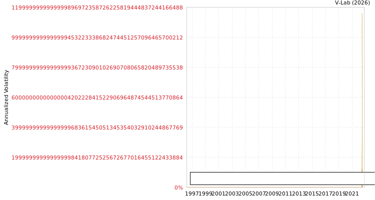 graph of Sunvest Corporation Limited SGARCH