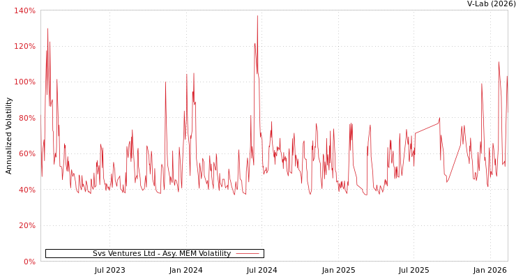 graph of Svs Ventures Ltd AMEM