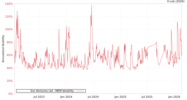 graph of Svs Ventures Ltd MEM
