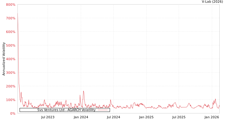 graph of Svs Ventures Ltd AGARCH