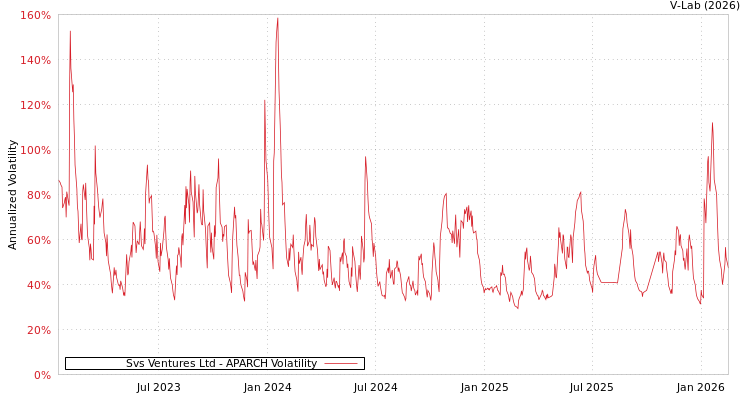 graph of Svs Ventures Ltd APARCH