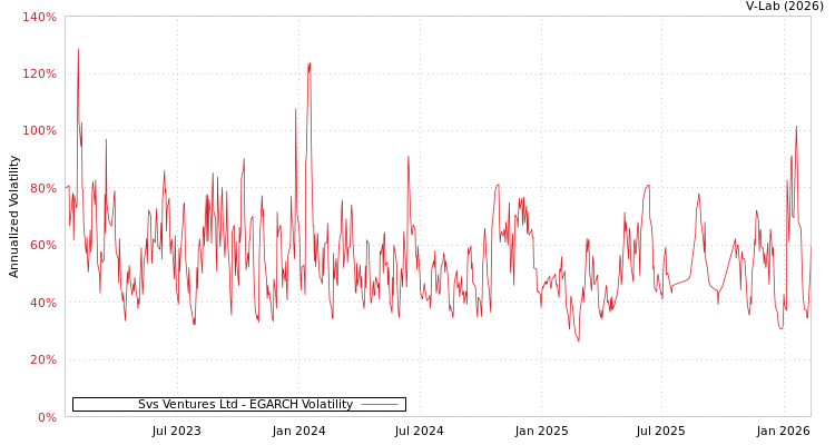 graph of Svs Ventures Ltd EGARCH
