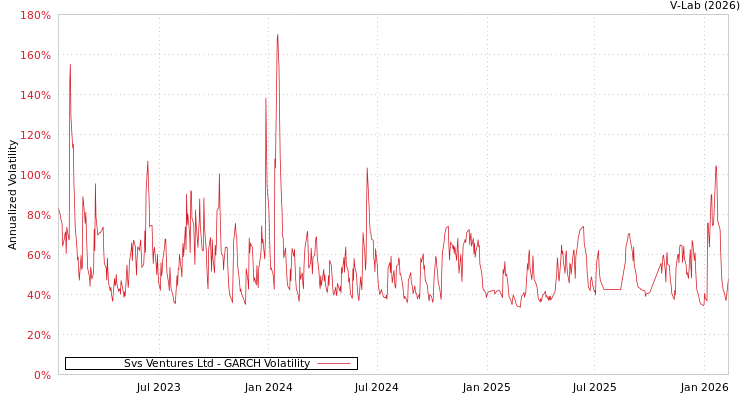 graph of Svs Ventures Ltd GARCH