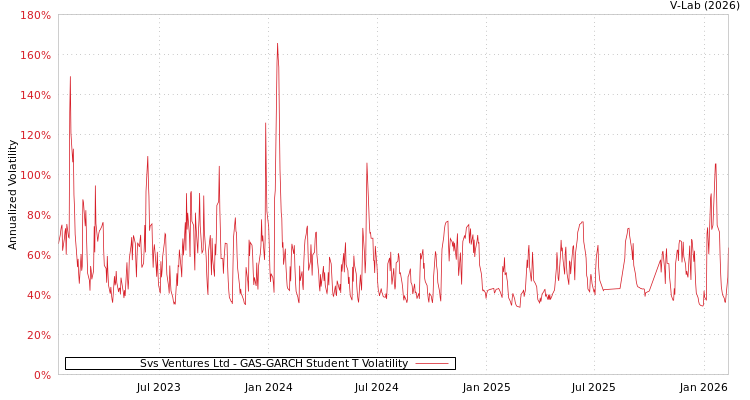 graph of Svs Ventures Ltd GAS-GARCH-T