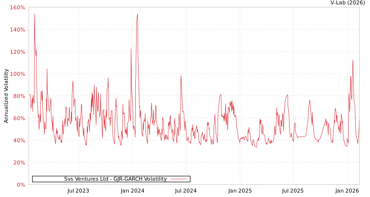 graph of Svs Ventures Ltd GJR-GARCH